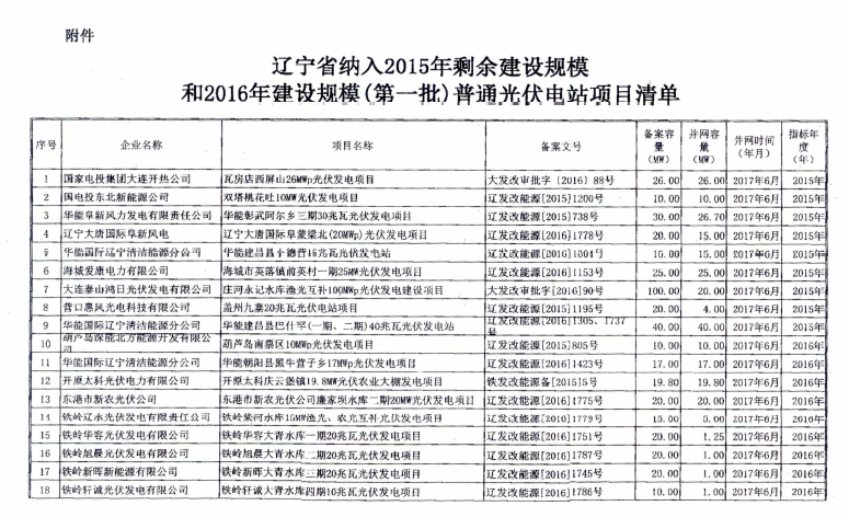 遼寧2015年剩余建設(shè)規(guī)模及2016年第一批普通光伏電站項目清單