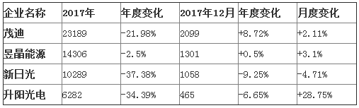 臺(tái)灣三大光伏企業(yè)合并后營(yíng)收不增反降