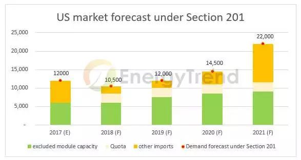 美201條款分析：中國產(chǎn)能沖擊小，第三地產(chǎn)能影響較大、臺廠相對有利