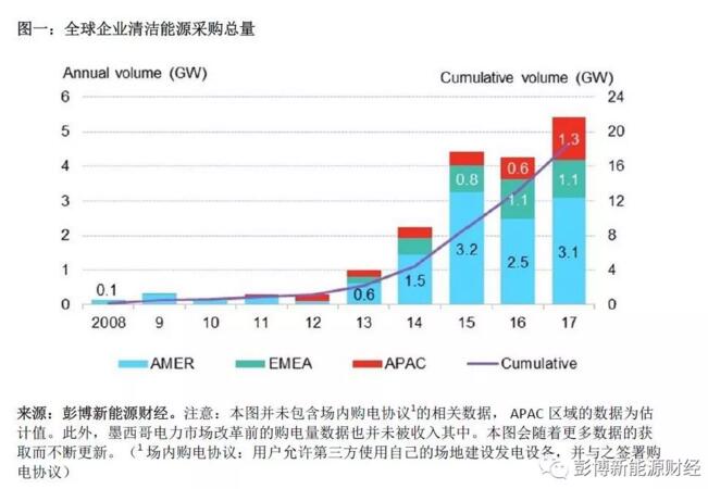 BNEF：2017全球清潔能源購電再創(chuàng)歷史新高 光伏、風(fēng)電占較大比重