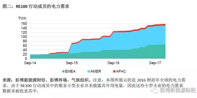 BNEF：2017全球清潔能源購電再創(chuàng)歷史新高 光伏、風(fēng)電占較大比重