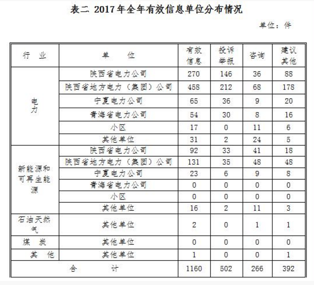 西北能監(jiān)局2017年度12398能源監(jiān)管熱線投訴舉報(bào)處理情況通報(bào)