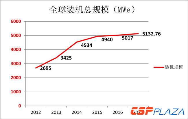 2017年底全球光熱發(fā)電建成裝機增至5133MW