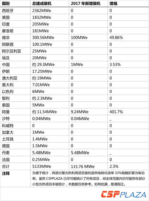 2017年底全球光熱發(fā)電建成裝機增至5133MW