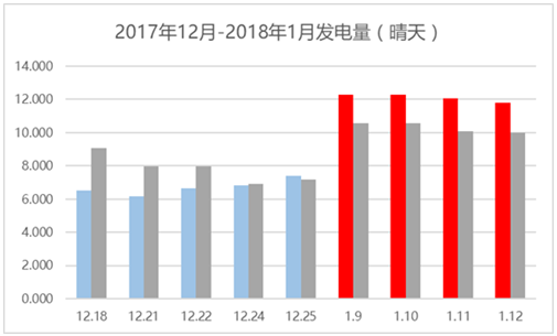 那些加裝了功率優(yōu)化器的光伏電站現(xiàn)在怎么樣了？