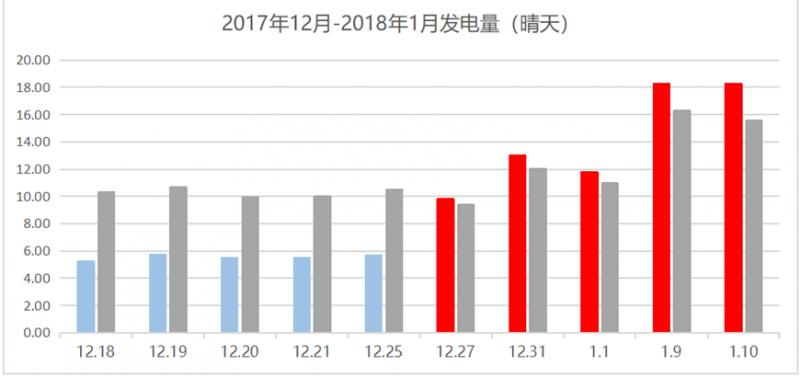 那些加裝了功率優(yōu)化器的光伏電站現(xiàn)在怎么樣了？