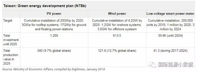 臺灣光伏、風電市場有多大？ 2025年光伏累計裝機目標20GW