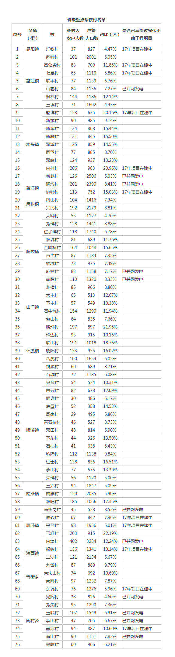 浙江平陽(yáng)開(kāi)展2018年度第一批光伏產(chǎn)業(yè)項(xiàng)目申報(bào)工作