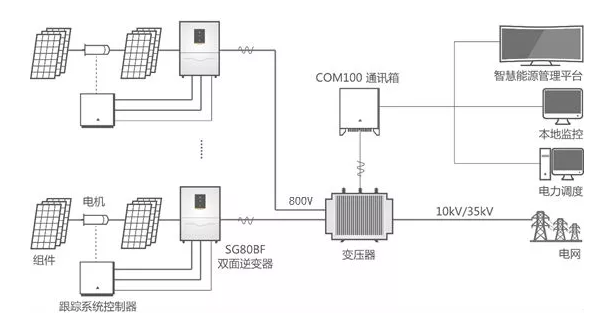 雙面逆變器：讓你家的雙面組件更好“消化”！