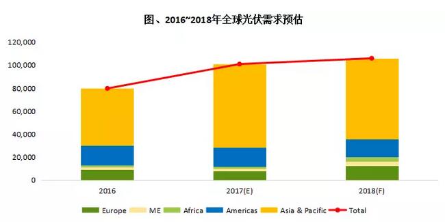 中國續(xù)強與歐洲復蘇 2018年全球光伏市場規(guī)模上看106GW