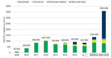 澳大利亞2017年新增光伏裝機(jī)1.3GW 2018年可達(dá)3.6GW！