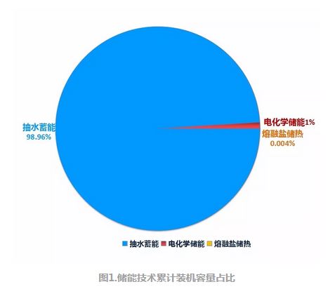 制約我國儲能產業(yè)商業(yè)化進程的三大瓶頸