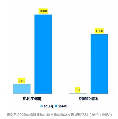 制約我國儲能產業(yè)商業(yè)化進程的三大瓶頸