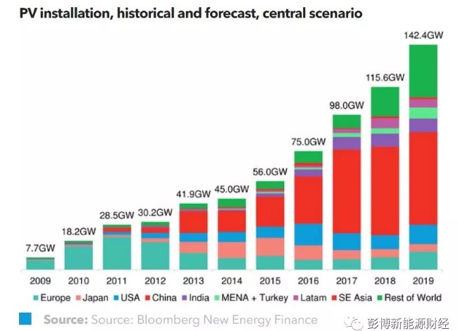 2018年全球光伏市場需要關(guān)注的主流趨勢有哪些？