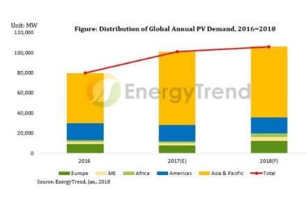 2018年全球新增光伏裝機量有望達(dá)106GW