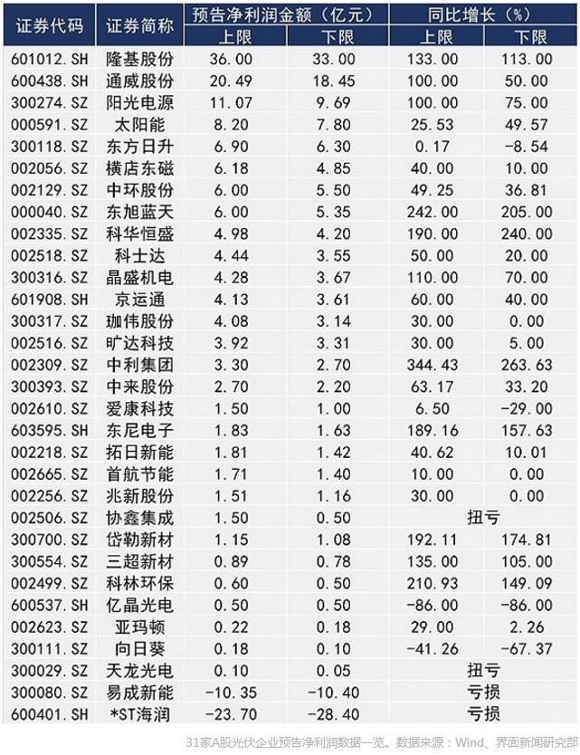 A股光伏上市公司業(yè)績前瞻：隆基股份最賺錢“金剛線三劍客”凈利潤翻倍