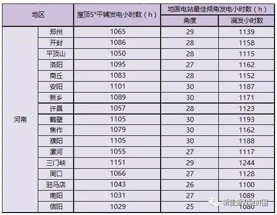 河南省各市光伏項目投資收益率分析