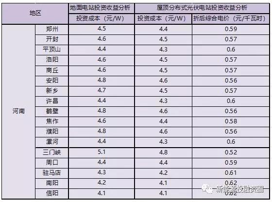 河南省各市光伏項目投資收益率分析