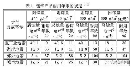 光伏支架鍍鋅層厚度需達多少才能滿足使用年限要求？