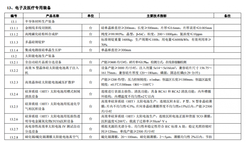 工信部印發(fā)首臺（套）重大技術裝備推廣應用指導目錄