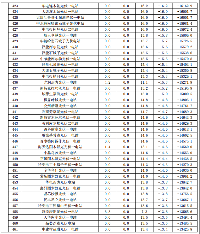 2017年9月份新疆電網(wǎng)“兩個(gè)細(xì)則”考核補(bǔ)償情況（光伏）