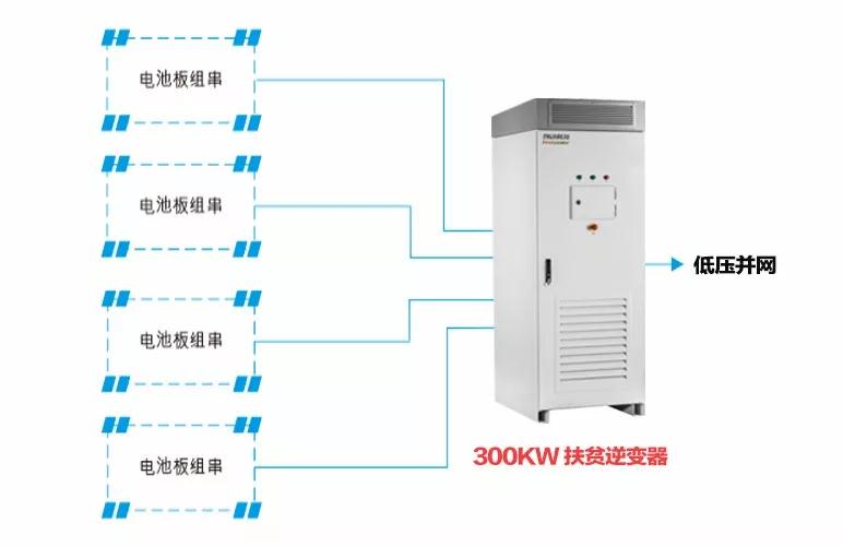 精準(zhǔn)扶貧，一個(gè)村級(jí)扶貧電站只要一臺(tái)逆變器！