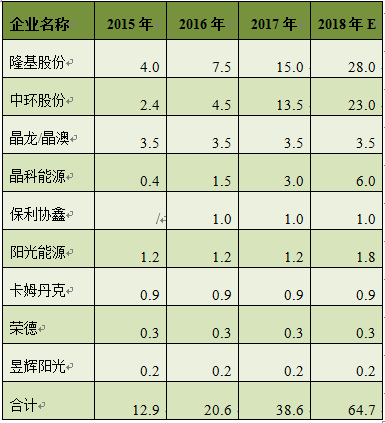 中國太陽能硅片系列之行業(yè)概況