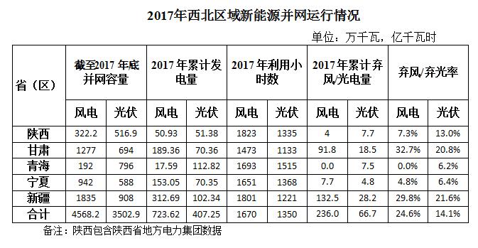 2017年西北五省區(qū)棄光率平價達(dá)14.1% 新疆21.6%居首