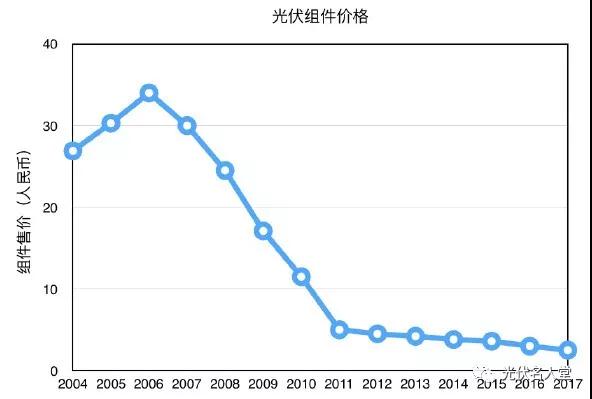 美國為什么總跟中國光伏產業(yè)過不去