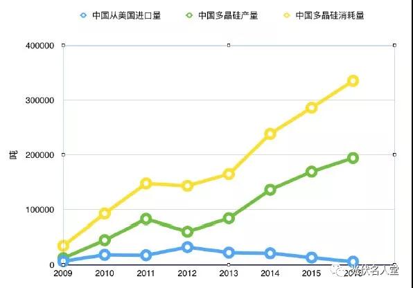 美國為什么總跟中國光伏產業(yè)過不去