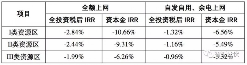 標(biāo)桿電價(jià)下調(diào)之后IRR的下降程度