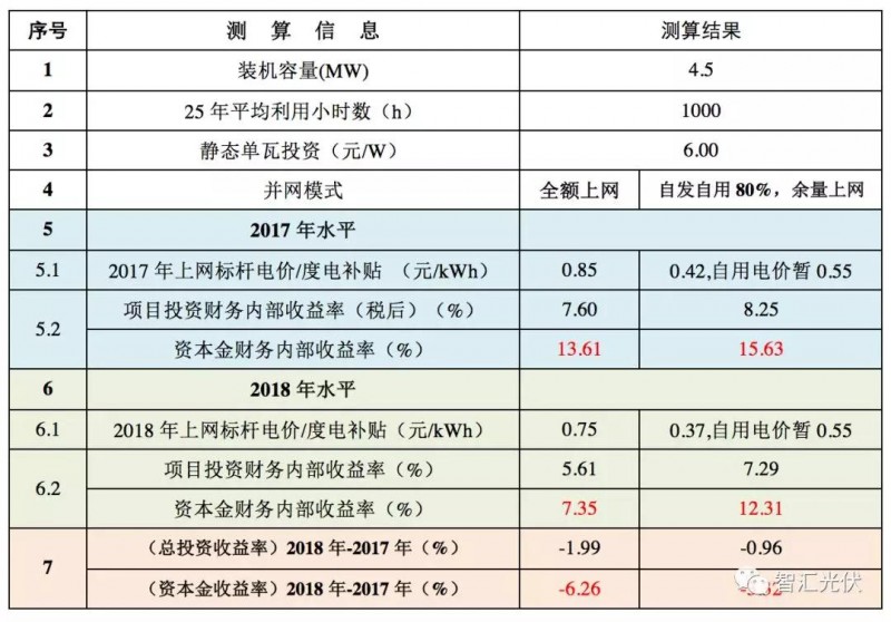 標(biāo)桿電價(jià)下調(diào)之后IRR的下降程度