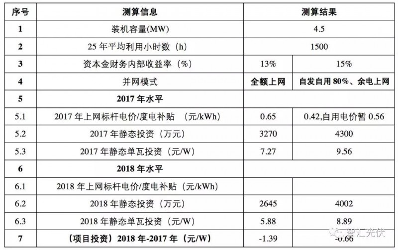 標(biāo)桿電價(jià)下調(diào)之后IRR的下降程度