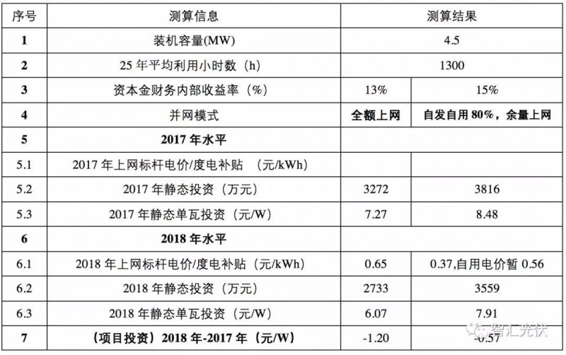 標(biāo)桿電價(jià)下調(diào)之后IRR的下降程度