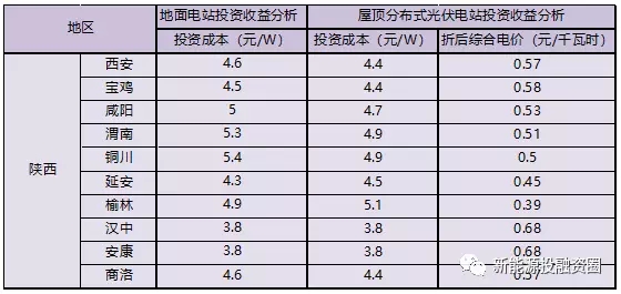 陜西省各市光伏項(xiàng)目投資收益率分析