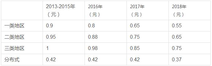 融資租賃對(duì)屋頂光伏電站的盡職調(diào)查詳解！