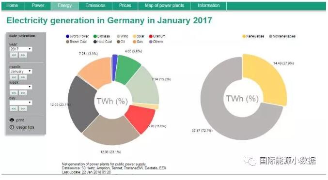2018年德國1月份發(fā)電構成：風電29.1% 太陽能發(fā)電2%