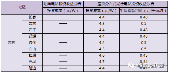 吉林省各市光伏項(xiàng)目投資收益率分析