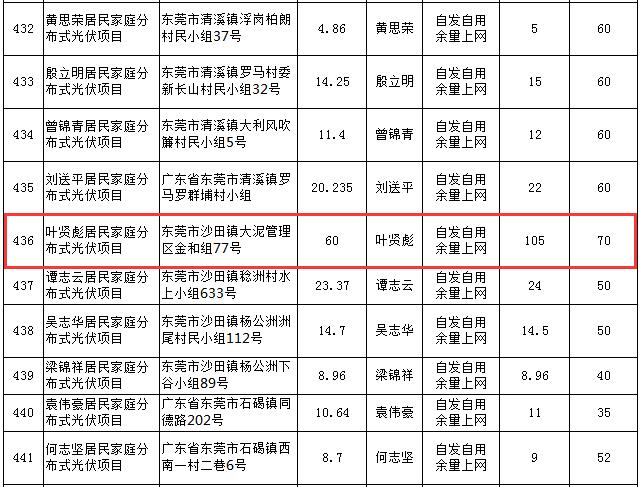 費(fèi)解！廣東東莞某戶用光伏項(xiàng)目平均報(bào)價(jià)17.5元/瓦