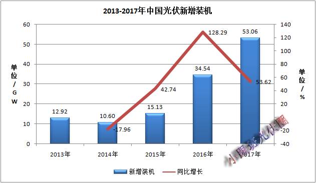 2017年中國光伏裝機數據簡析