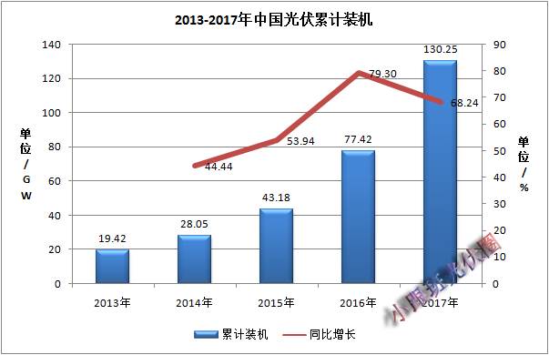 2017年中國光伏裝機數據簡析