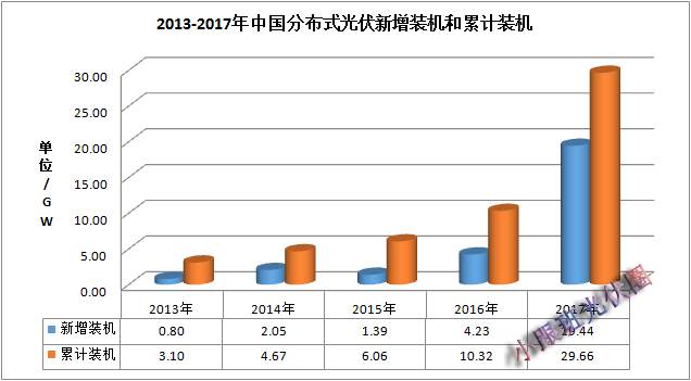 2017年中國光伏裝機數據簡析