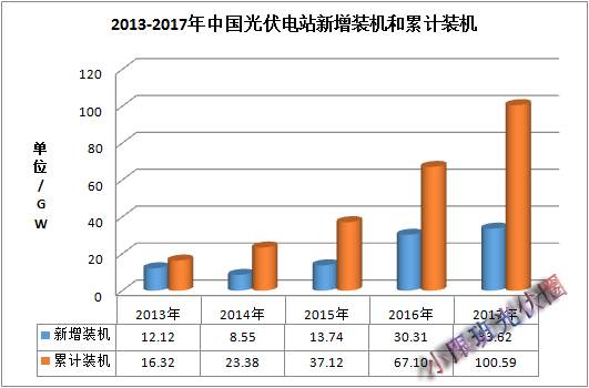 2017年中國光伏裝機數據簡析