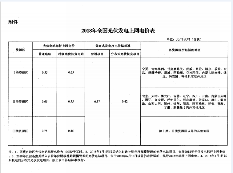 廣東光伏上網(wǎng)電價(jià)管理由“事前核定”轉(zhuǎn)為“事中、事后監(jiān)管”