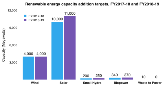 2018-2019財(cái)年印度將新增光伏裝機(jī)11GW 屋頂1GW、大型地面電站10GW