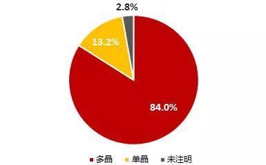 2017年中國光伏組件出口約37.9GW 多晶占比84%