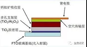 17.4%轉(zhuǎn)化率，成本僅為傳統(tǒng)光伏組件三分之一的鈣鈦礦太陽(yáng)能電池