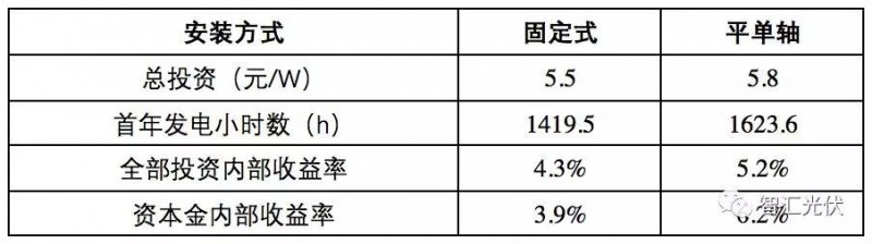 白城領(lǐng)跑者投標(biāo)策略參考