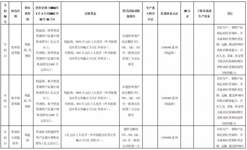 組件、逆變器企業(yè)，國網(wǎng)商城喊你們來開網(wǎng)店啦！2月26日前購買標(biāo)書