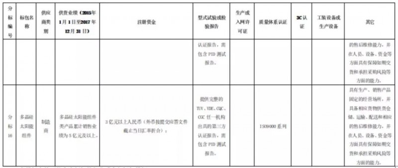 組件、逆變器企業(yè)，國網(wǎng)商城喊你們來開網(wǎng)店啦！2月26日前購買標(biāo)書